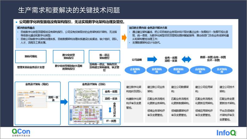 《企业级业务架构在能源数智化转型中的落地实践-孙杰》 - 第5页预览图