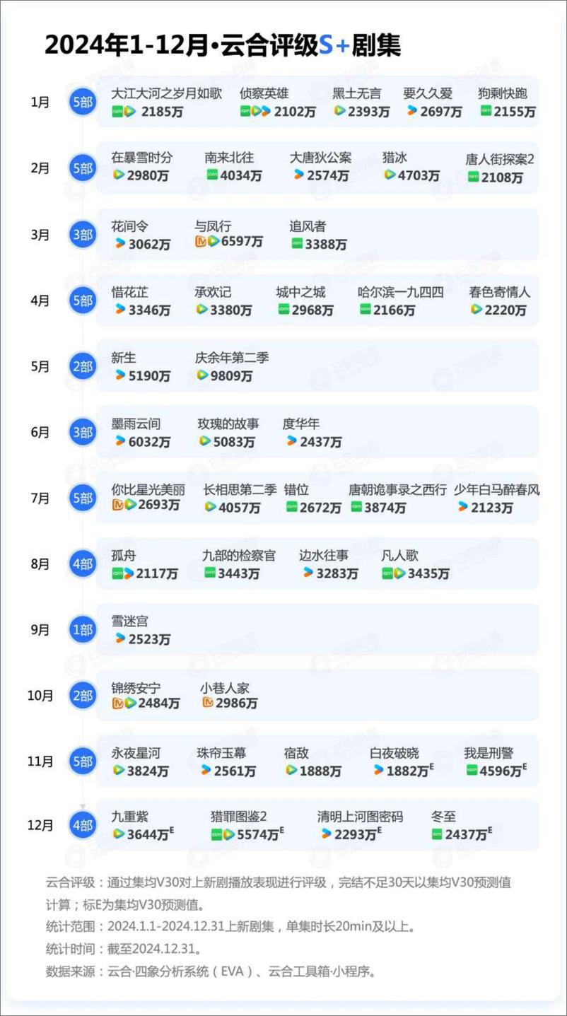 《影视行业：2024年长剧集网播年度观察-250107-云合数据-35页》 - 第7页预览图