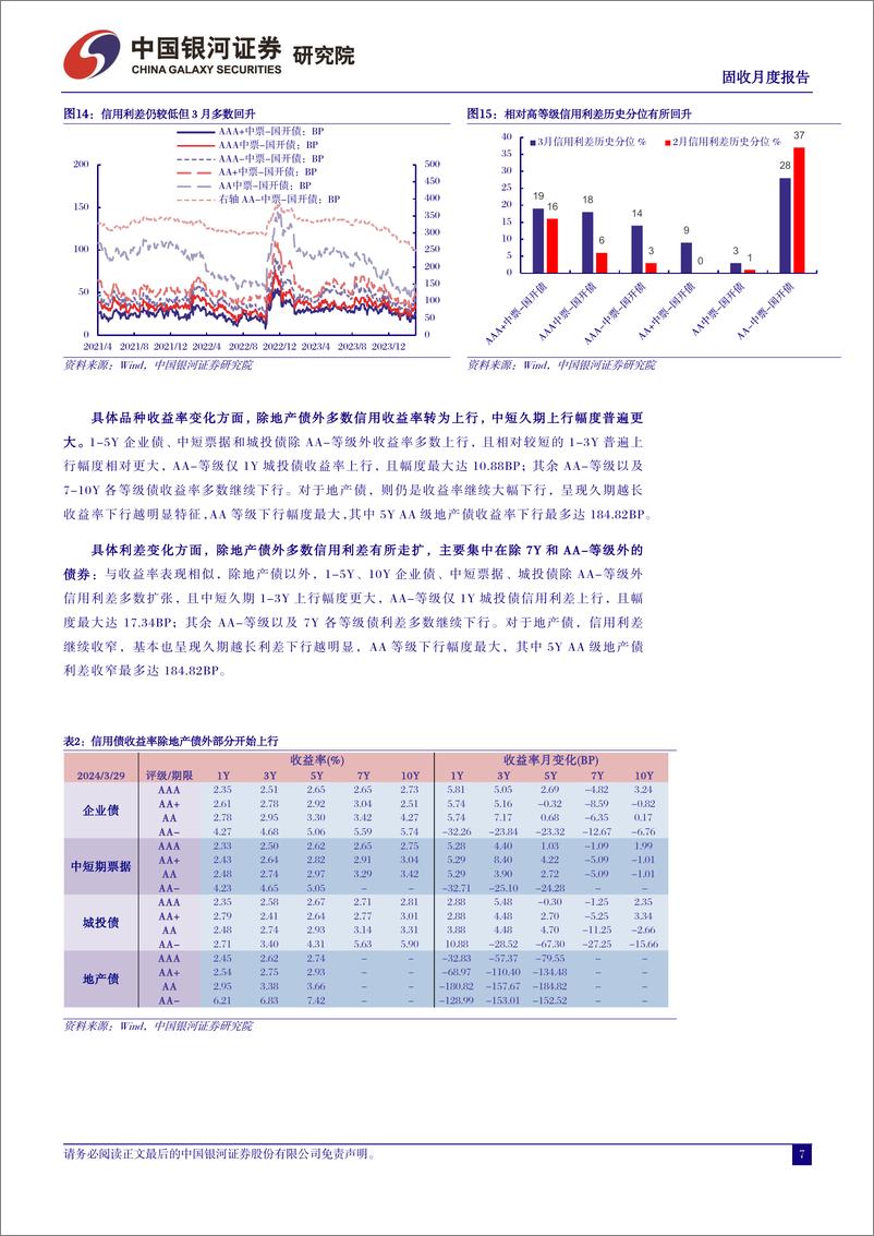 《3月债市回顾及4月展望：关注政府债供给压力，警惕预期改变，债市防御为主-240402-银河证券-21页》 - 第7页预览图