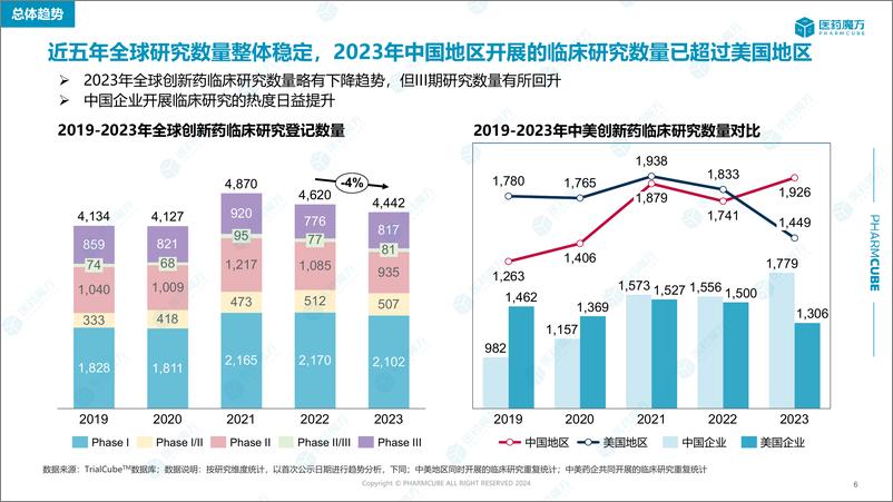 《医药魔方：2019-2023年创新药临床研究报告-35页》 - 第6页预览图