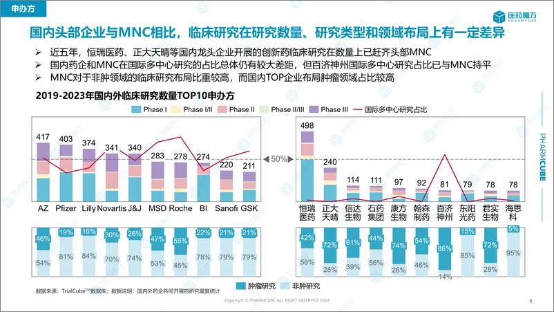 《医药魔方：2019-2023年创新药临床研究报告-35页》 - 第8页预览图