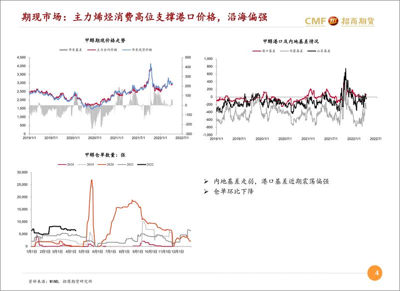 《进口提升港口市场走弱，春检兑现供应存减量托底-20220413-招商期货-25页》 - 第5页预览图