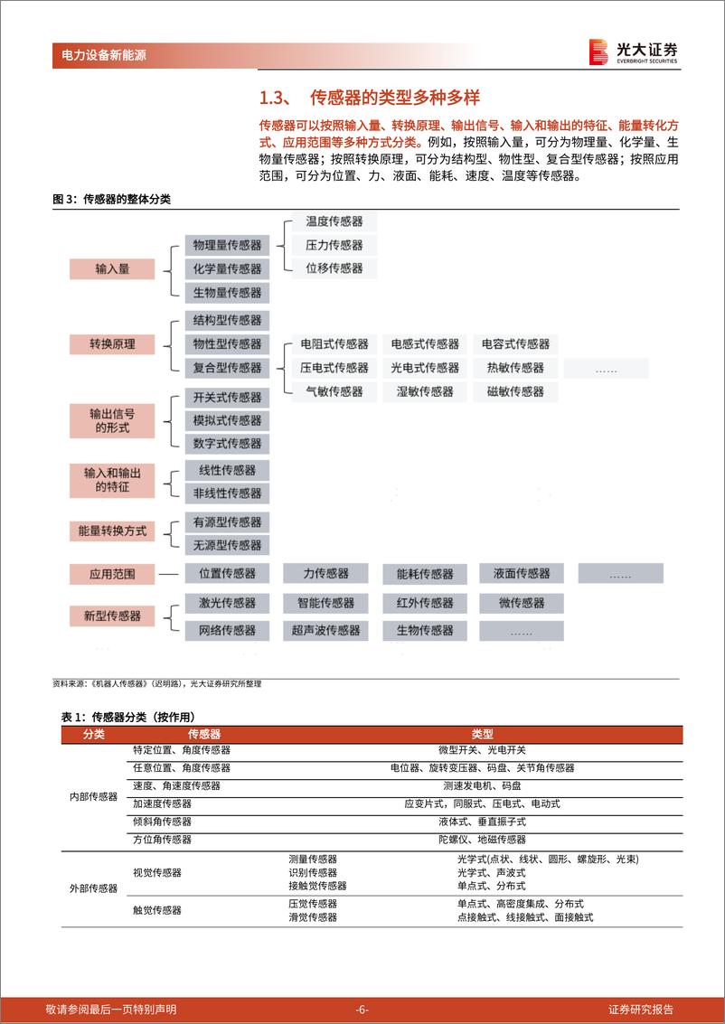 《人形机器人行业系列报告（五）：传感器：人形机器人核心的感知部件》 - 第6页预览图