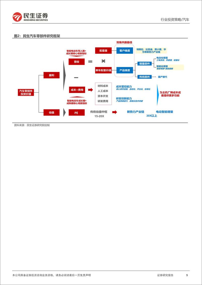 《民生证券-汽车零部件行业2024年中期投资策略：智能化接力电动化 全球化从1到100》 - 第5页预览图