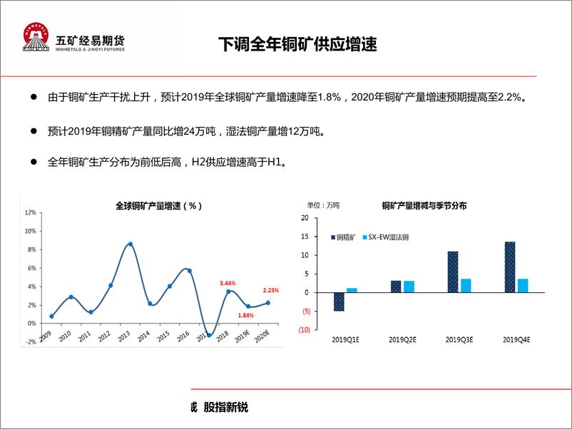 《有色金属铜月评：旺季下价格不太悲观-20190513-五矿经易期货-74页》 - 第7页预览图