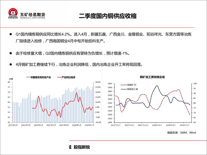 《有色金属铜月评：旺季下价格不太悲观-20190513-五矿经易期货-74页》 - 第8页预览图