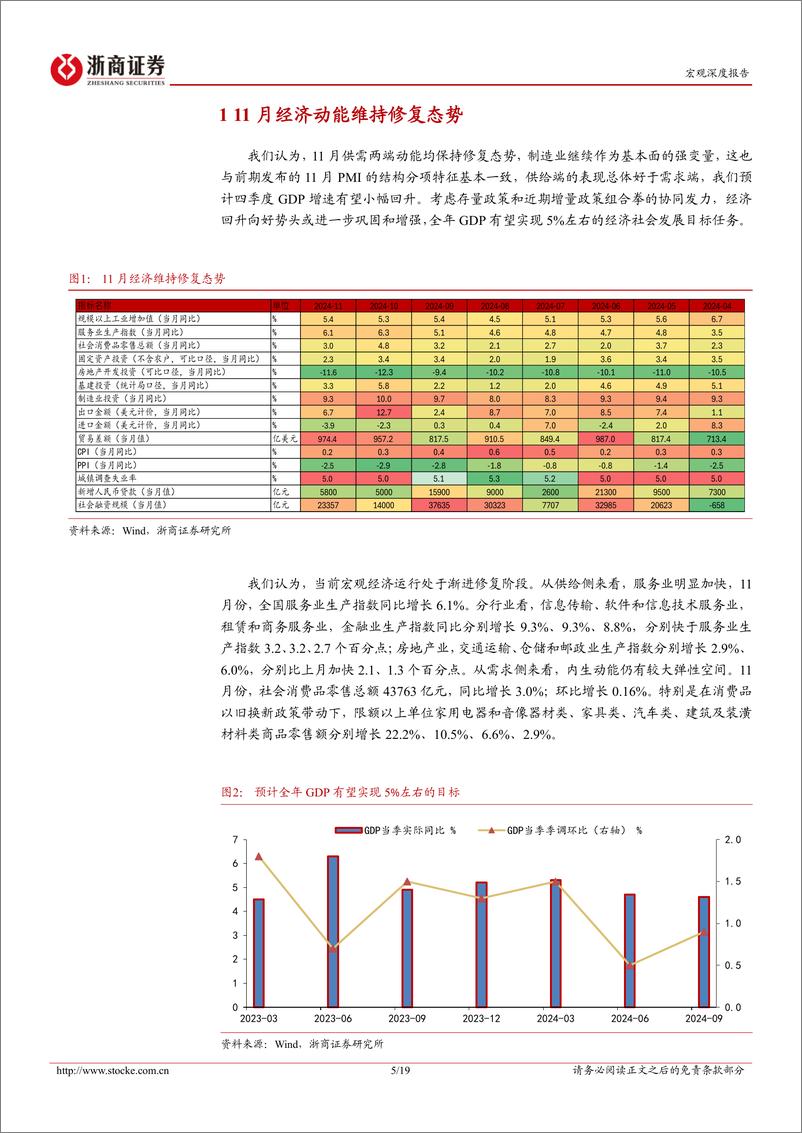 《2024年11月宏观经济数据解读：11月宏观，成型起势风正劲，奋力夺取全年胜-241216-浙商证券-19页》 - 第5页预览图