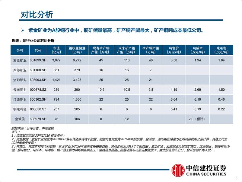 《有色金属行业深度报告，对比系列之一：铜，顺周期，铜受益-20210217-中信建投-81页》 - 第3页预览图