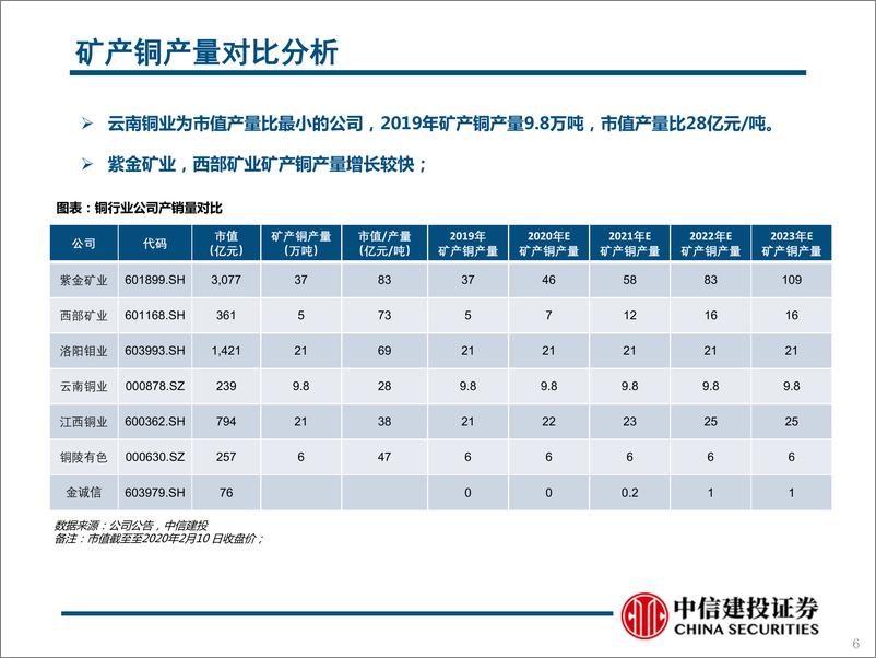 《有色金属行业深度报告，对比系列之一：铜，顺周期，铜受益-20210217-中信建投-81页》 - 第6页预览图