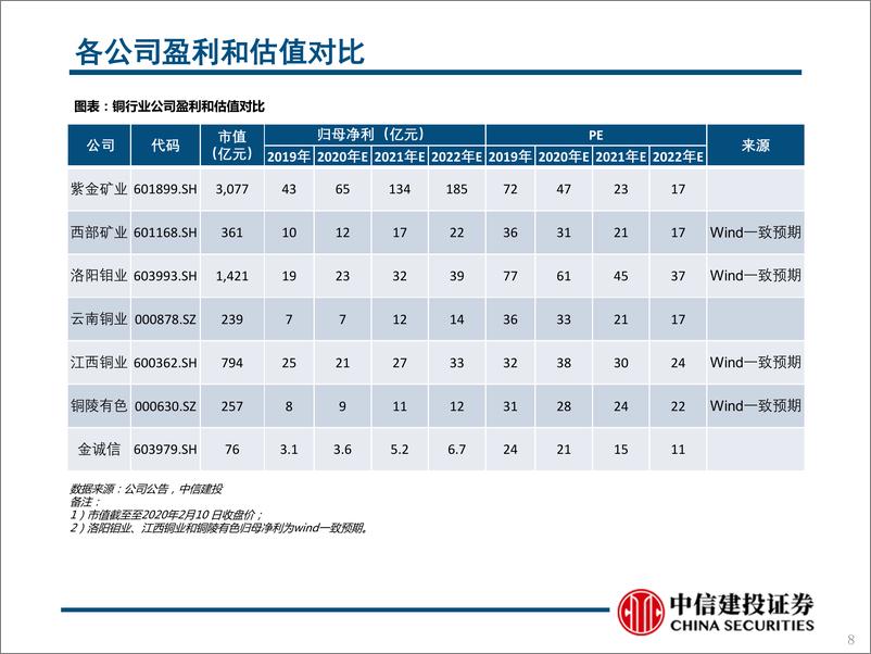 《有色金属行业深度报告，对比系列之一：铜，顺周期，铜受益-20210217-中信建投-81页》 - 第8页预览图