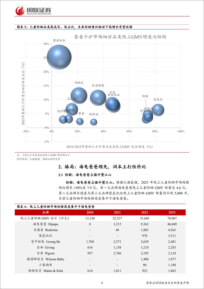 《美容护理行业专题研究：如何看待儿童防晒市场？-240417-国联证券-11页》 - 第6页预览图