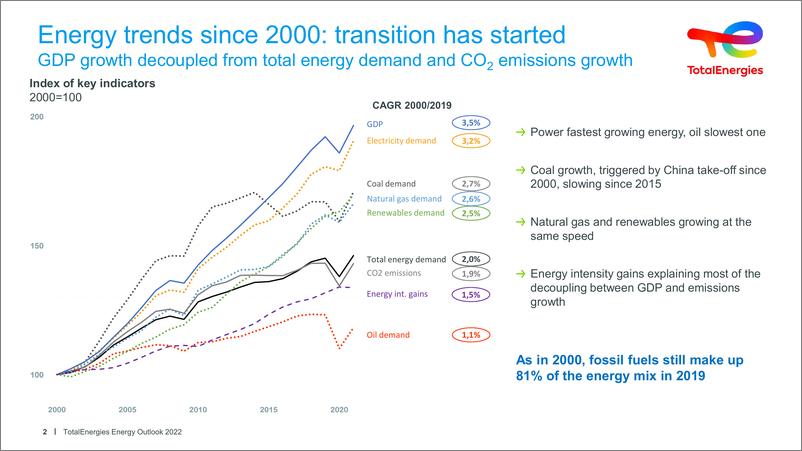 《TotalEnergies-世界能源展望2022（英）-42页》 - 第3页预览图