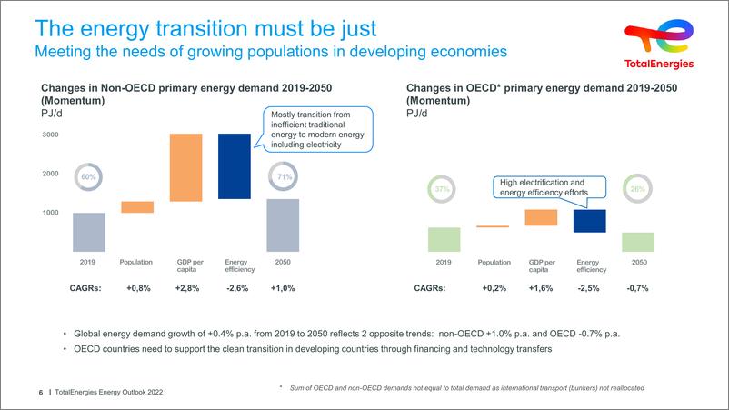 《TotalEnergies-世界能源展望2022（英）-42页》 - 第7页预览图