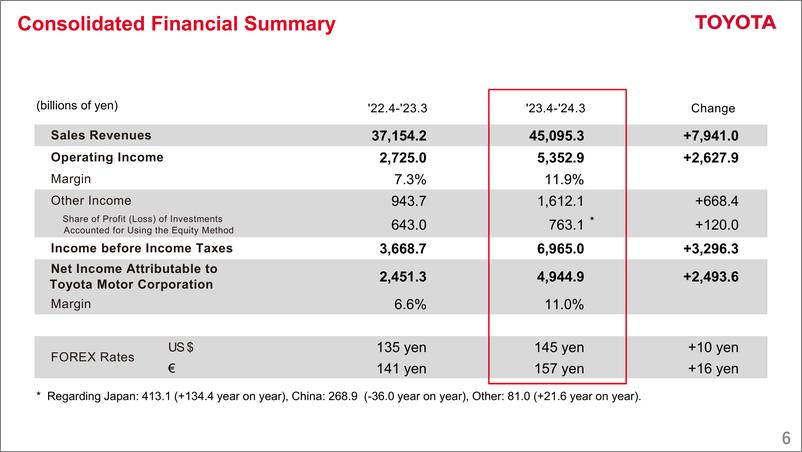 《2024财年财报-英文版-丰田汽车公司》 - 第6页预览图