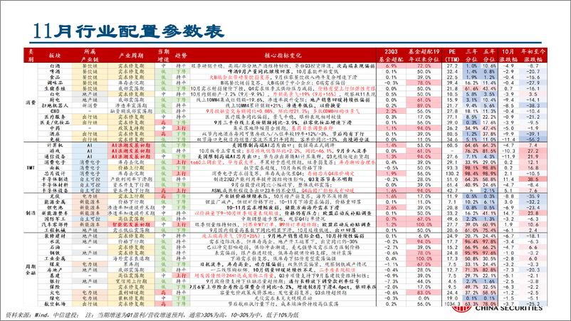 《行业比较月报2023年11月：轻舟已过万重山-20231030-中信建投-39页》 - 第4页预览图