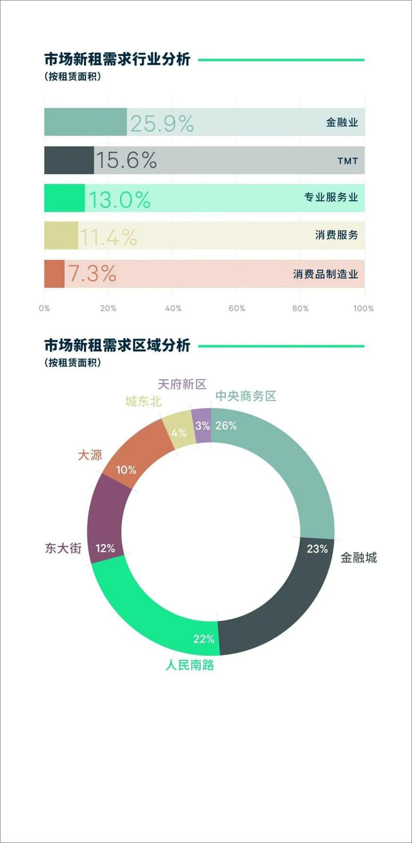 《2023年第三季度成都房地产市场回顾-11页》 - 第5页预览图