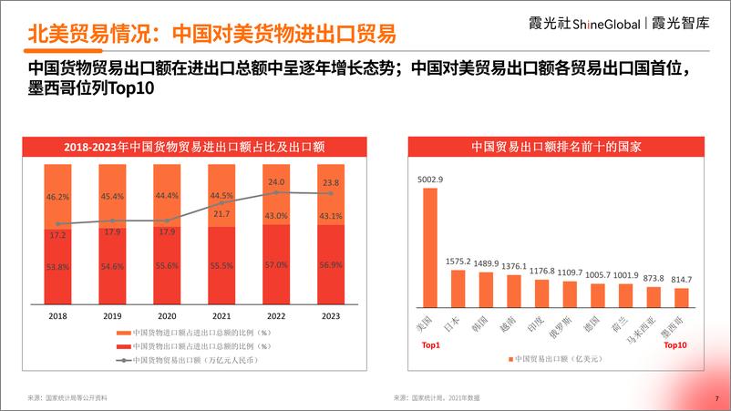 《2024中国跨境电商北美市场研究-32页》 - 第7页预览图