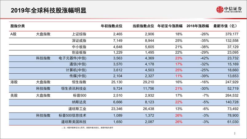 《科技产业2019H2投资策略：TMT投资的两条主线，“成长”与“价值”-20190514-中信证券-31页》 - 第4页预览图