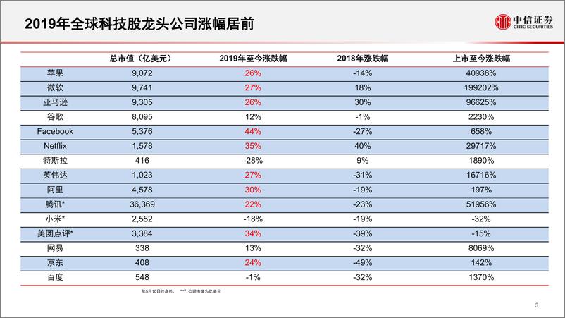 《科技产业2019H2投资策略：TMT投资的两条主线，“成长”与“价值”-20190514-中信证券-31页》 - 第5页预览图