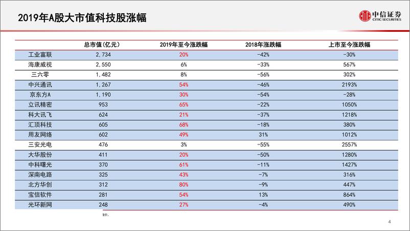 《科技产业2019H2投资策略：TMT投资的两条主线，“成长”与“价值”-20190514-中信证券-31页》 - 第6页预览图