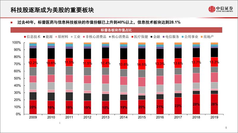 《科技产业2019H2投资策略：TMT投资的两条主线，“成长”与“价值”-20190514-中信证券-31页》 - 第7页预览图