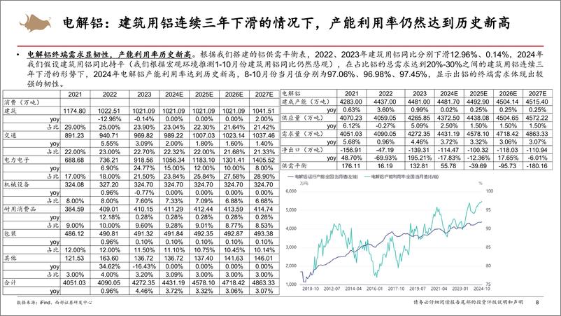 《有色钢铁行业2025年度投资策略：铜铝穿越需求的迷雾、黄金万众瞩目重视底部的钢铁和碳酸锂-241218-西部证券-66页》 - 第8页预览图