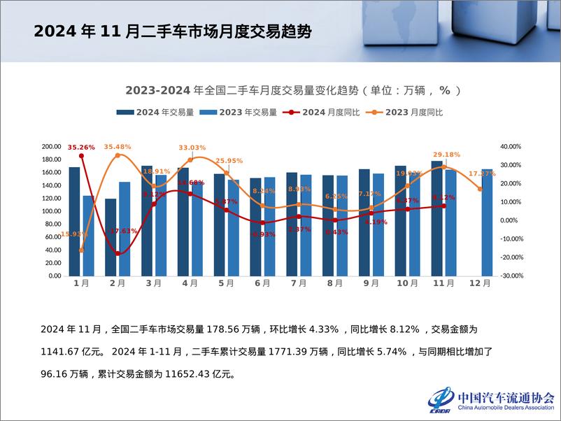 《2024年11月全国二手车市场深度分析报告》 - 第4页预览图