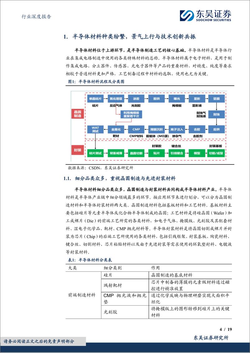 《半导体材料行业深度(一)：周期上行叠加国产替代双击，半导体材料赛道长坡厚雪-241129-东吴证券-19页》 - 第4页预览图