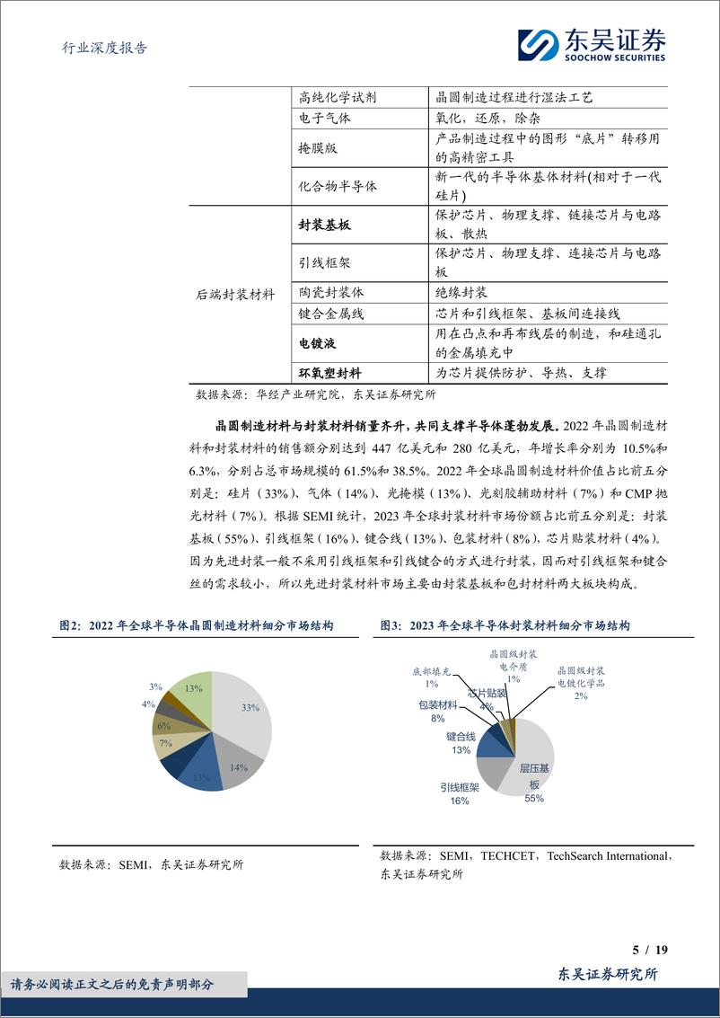 《半导体材料行业深度(一)：周期上行叠加国产替代双击，半导体材料赛道长坡厚雪-241129-东吴证券-19页》 - 第5页预览图