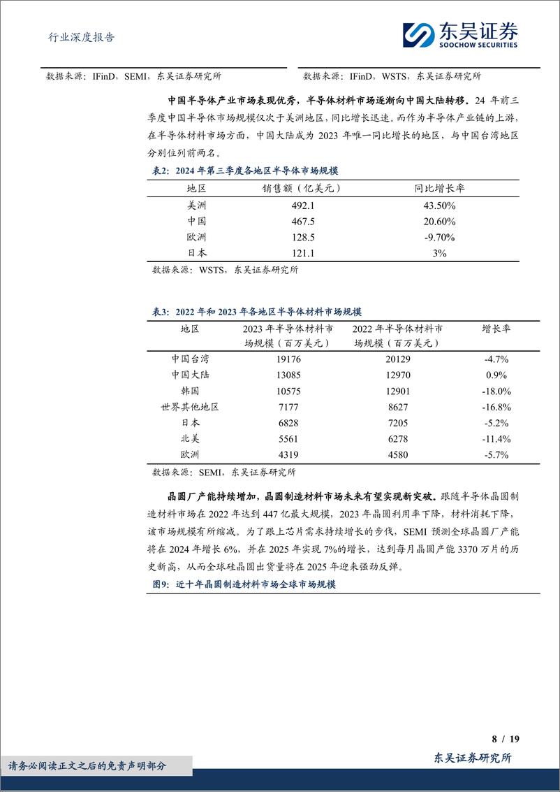 《半导体材料行业深度(一)：周期上行叠加国产替代双击，半导体材料赛道长坡厚雪-241129-东吴证券-19页》 - 第8页预览图