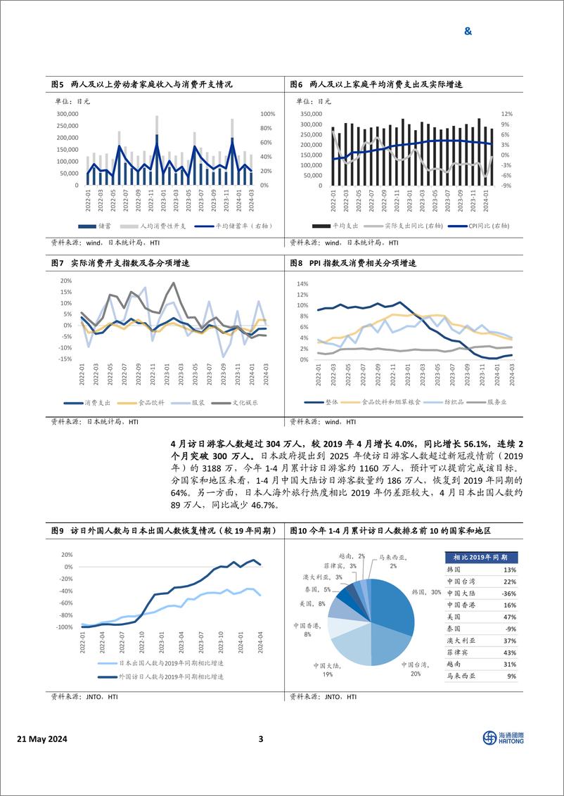 《HTI日本消费行业4月跟踪报告：日元贬值加剧消费分化，关注出海龙头机会-240521-海通国际-25页》 - 第3页预览图