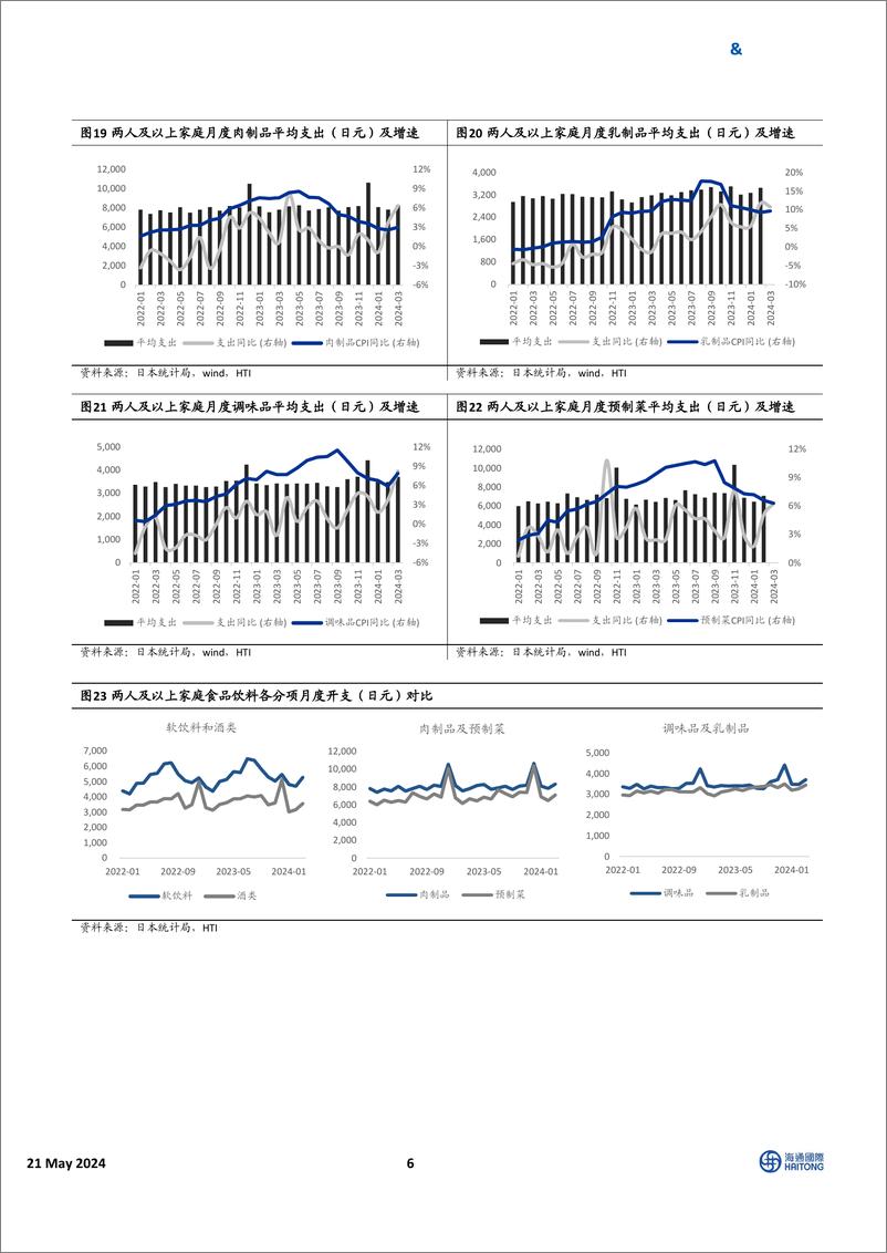 《HTI日本消费行业4月跟踪报告：日元贬值加剧消费分化，关注出海龙头机会-240521-海通国际-25页》 - 第6页预览图