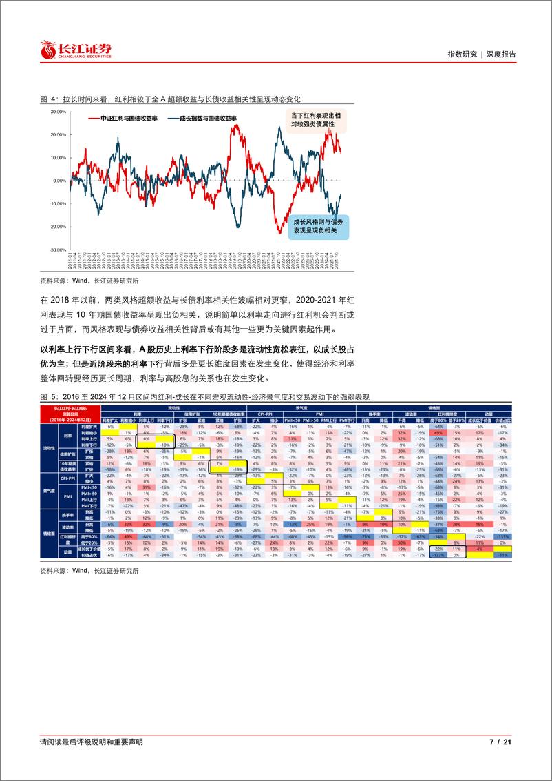 《利率上下行如何影响红利风格表现-241231-长江证券-21页》 - 第7页预览图