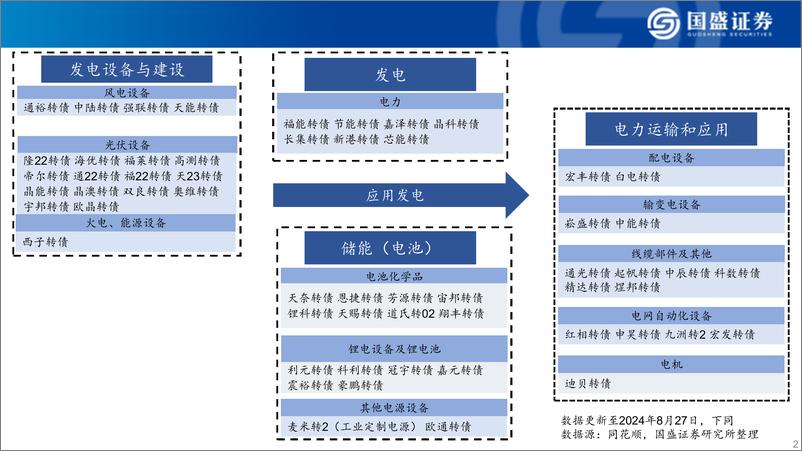 《可转债产业链大图谱：2024年9月-240907-国盛证券-23页》 - 第2页预览图