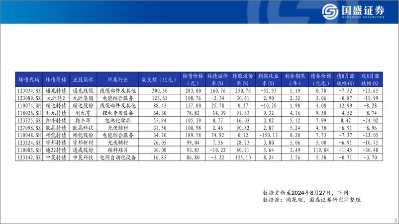 《可转债产业链大图谱：2024年9月-240907-国盛证券-23页》 - 第3页预览图