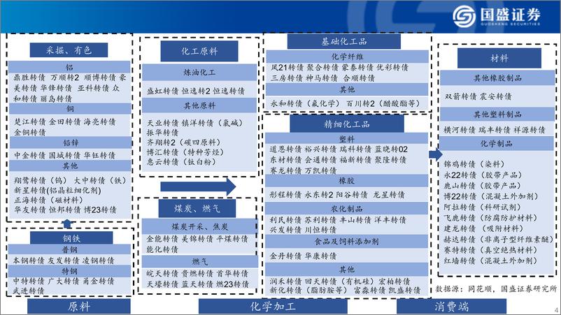 《可转债产业链大图谱：2024年9月-240907-国盛证券-23页》 - 第4页预览图