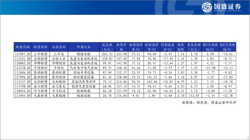 《可转债产业链大图谱：2024年9月-240907-国盛证券-23页》 - 第7页预览图