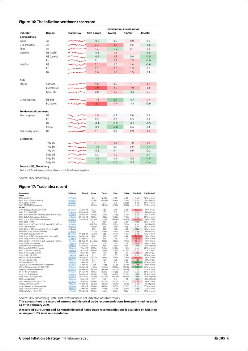 《UBS Fixed Income-Global Inflation Strategy _The Global Inflation Friday_ Gale-113552005》 - 第6页预览图