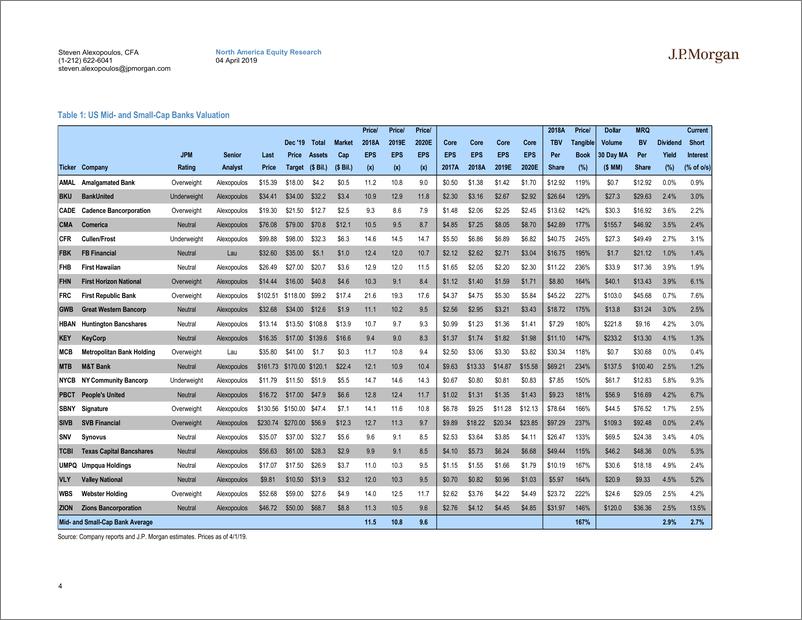 《J.P. 摩根-美股-银行业-美国中小型银行业2019年Q1盈利预览-2019.4.4-181页》 - 第5页预览图