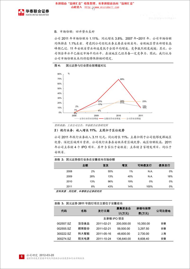 《国元证券（华泰联合）-年报点评-投行、创新业务逆势增长-120320》 - 第6页预览图