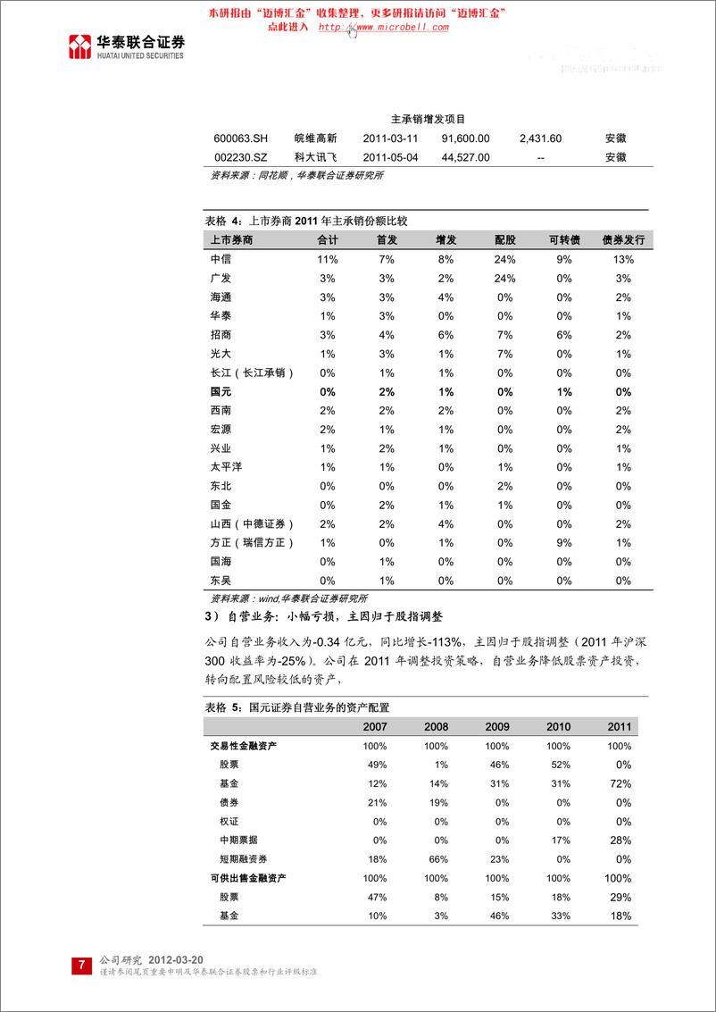 《国元证券（华泰联合）-年报点评-投行、创新业务逆势增长-120320》 - 第7页预览图