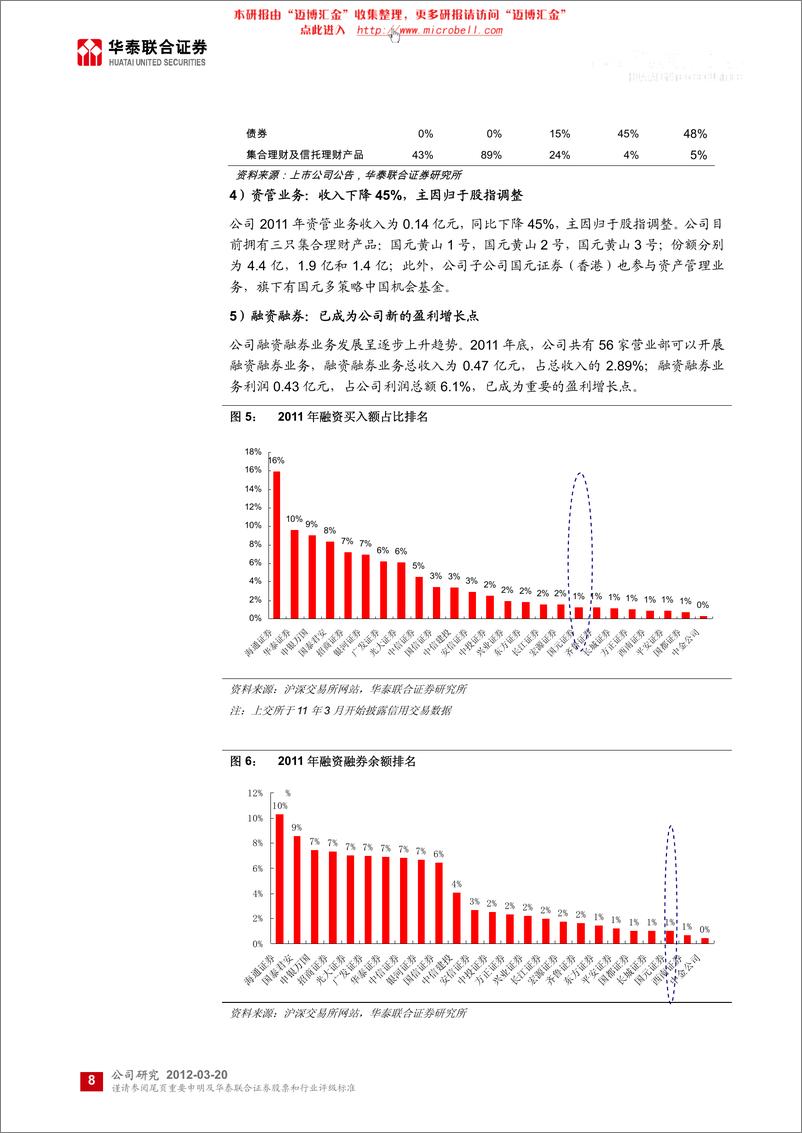 《国元证券（华泰联合）-年报点评-投行、创新业务逆势增长-120320》 - 第8页预览图