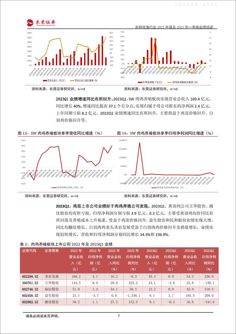 《东莞证券-农林牧渔行业2022年报及2023年一季报业绩综述：细分板块分化，布局景气周期-230512》 - 第7页预览图