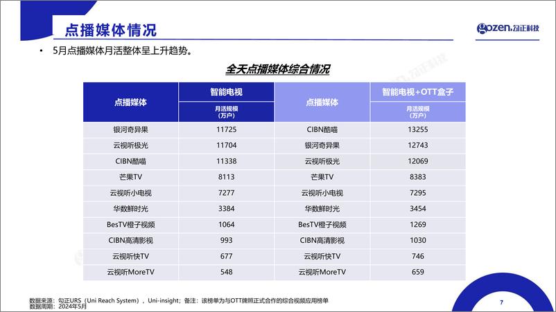 《勾正科技：2024年5月智能电视大数据月度报告》 - 第7页预览图