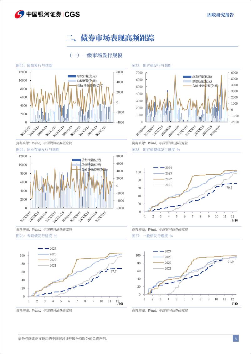 《经济数据与利率市场表现追踪：生产与物价指标多数回落，一级市场发行回暖-241117-银河证券-12页》 - 第6页预览图