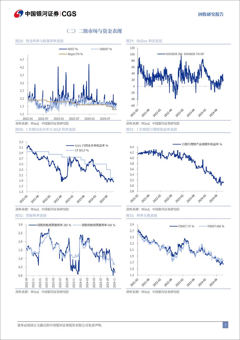 《经济数据与利率市场表现追踪：生产与物价指标多数回落，一级市场发行回暖-241117-银河证券-12页》 - 第7页预览图