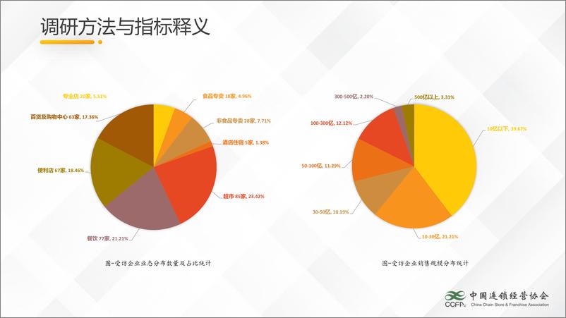 《中国连锁经营协会-2022中国连锁企业人力资源关键指标-23页》 - 第7页预览图