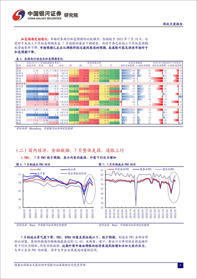 《2022年8月月中报告：海外加息预期降温，国内经济整体偏弱-20220816-银河证券-24页》 - 第7页预览图