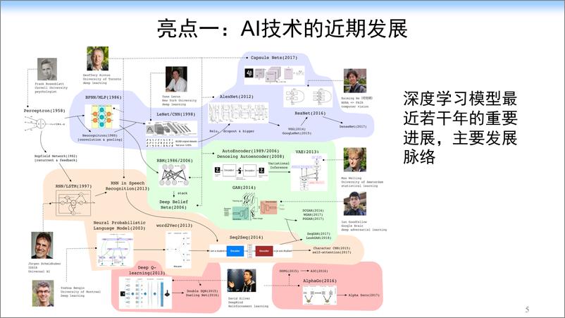 清华-唐杰《2019人工智能发展报告》发布会PPT-2019.12-16页 - 第6页预览图