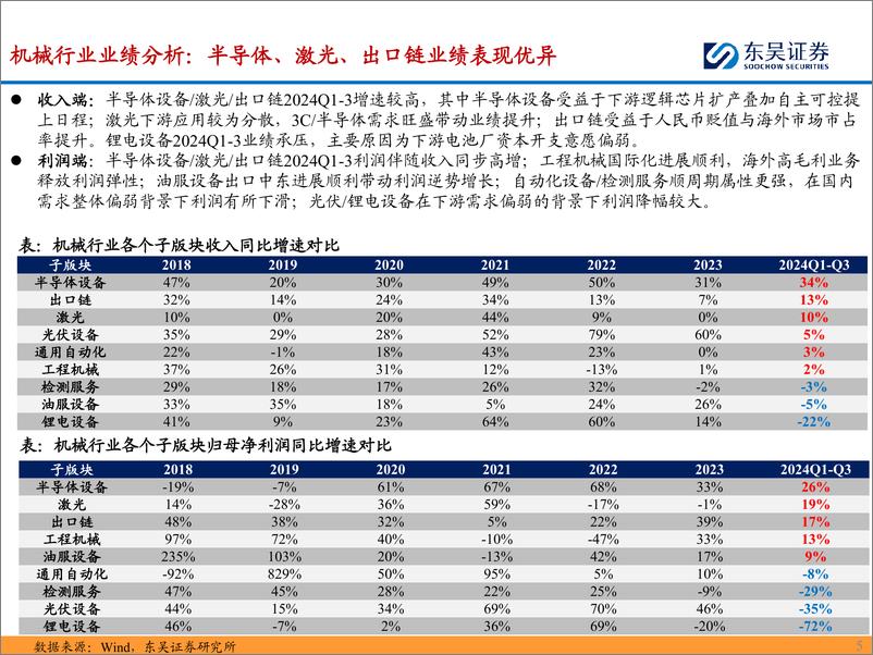 《2025年度机械行业策略报告：确定性看装备出海，边际改善看内需相关-241202-东吴证券-148页》 - 第6页预览图